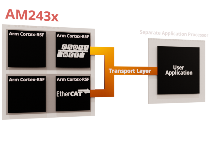 Schematic representation of interprocessor communication via transport layer for the AM243x processor series